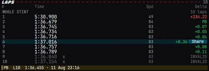 The lap list for a ten lap stint: lap 2 is the personal best at 1:36.679, laps 3 to 8 run between 1:36.716 and 1:36.789 with deltas from plus 0.04 to plus 0.11, lap 6 is selected at 1:37.016 with a share button, and laps 9 and 10 are marked invalid and greyed out.