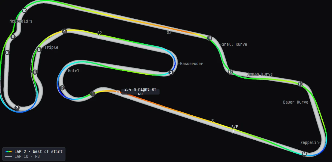 The driving line view at Motorsport Arena Oschersleben comparing lap 2, the best of the stint, against lap 10, the personal best, with both racing lines drawn on the circuit in a speed colour gradient from blue through green and yellow to orange, corner numbers and names marked, and a tooltip reading 2.4 metres right of PB near turn 1.