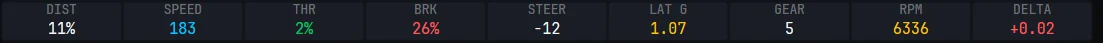 The telemetry readout bar under the traces showing distance 11 percent, speed 183, throttle 2 percent, brake 26 percent, steering minus 12, lateral G 1.07, gear 5, RPM 6336 and delta plus 0.02 seconds.