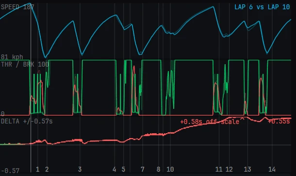 Speed, throttle and brake, and delta traces for lap 6 against lap 10 at Oschersleben, with the speed trace in blue peaking at 187 kph, throttle in green and brake in red below it, and a red delta trace rising to plus 0.55 seconds across the lap.
