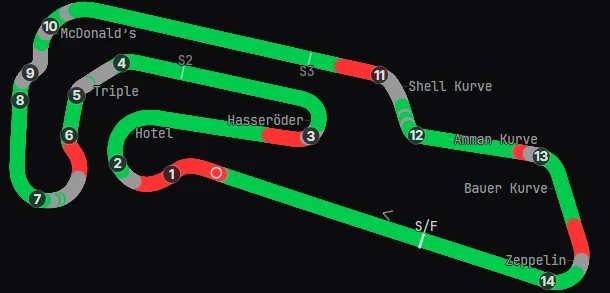 The Motorsport Arena Oschersleben circuit drawn from recorded laps and coloured by pedal input, red under braking and green on throttle, with numbered turns 1 to 14 and the named corners McDonald's, Triple, Hotel, Hasseröder, Shell Kurve, Ammann-Kurve, Bauer Kurve and Zeppelin marked, plus sector markers and the start finish line.