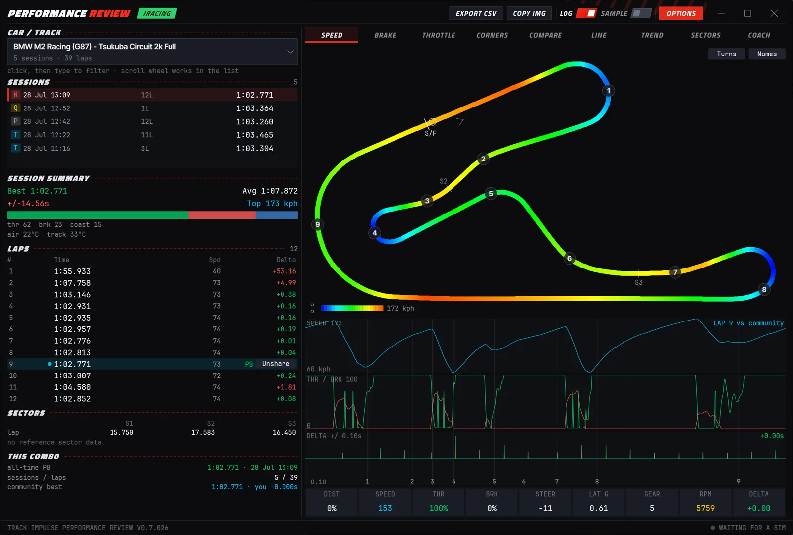iRacing performance review window on the Speed tab: a session list, lap list with times and deltas, sector times, the track map coloured by speed with numbered turns, and speed, throttle and brake traces for the selected lap against the community best.