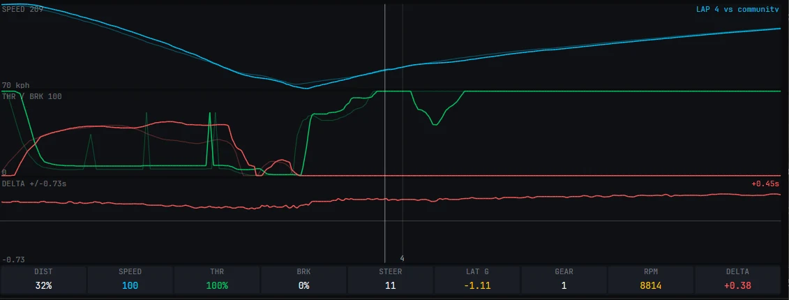 The trace panel under the map: a speed trace for lap 4 against the community lap, a throttle and brake trace, a delta trace reading plus 0.45 seconds, and a readout row showing distance, speed, throttle, brake, steering, lateral G, gear, RPM and delta at the cursor.