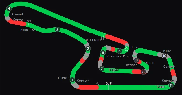 The Okayama circuit drawn from recorded laps and coloured by pedal input: red where the brake is applied, green where the throttle is open, grey where the car is coasting, with numbered turns and corner names.