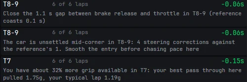 Three coach findings from the same lap: close the 1.1 second gap between brake release and throttle in T8-9 where the reference coasts 0.1 seconds; the car is unsettled mid-corner in T8-9 with 4 steering corrections against the reference's 1; and 32 percent more grip is available in T7 where your best pass pulled 1.75g against a typical 1.19g.